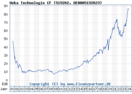 Chart: Deka Technologie CF) | DE0005152623